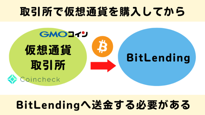 ビットレンディング送金手数料